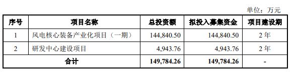 又一家风电企业IPO过会主营产品全球市占率超20%！