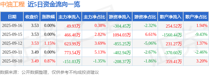 股票行情快报：中油工程（600339）9月16日主力资金净买